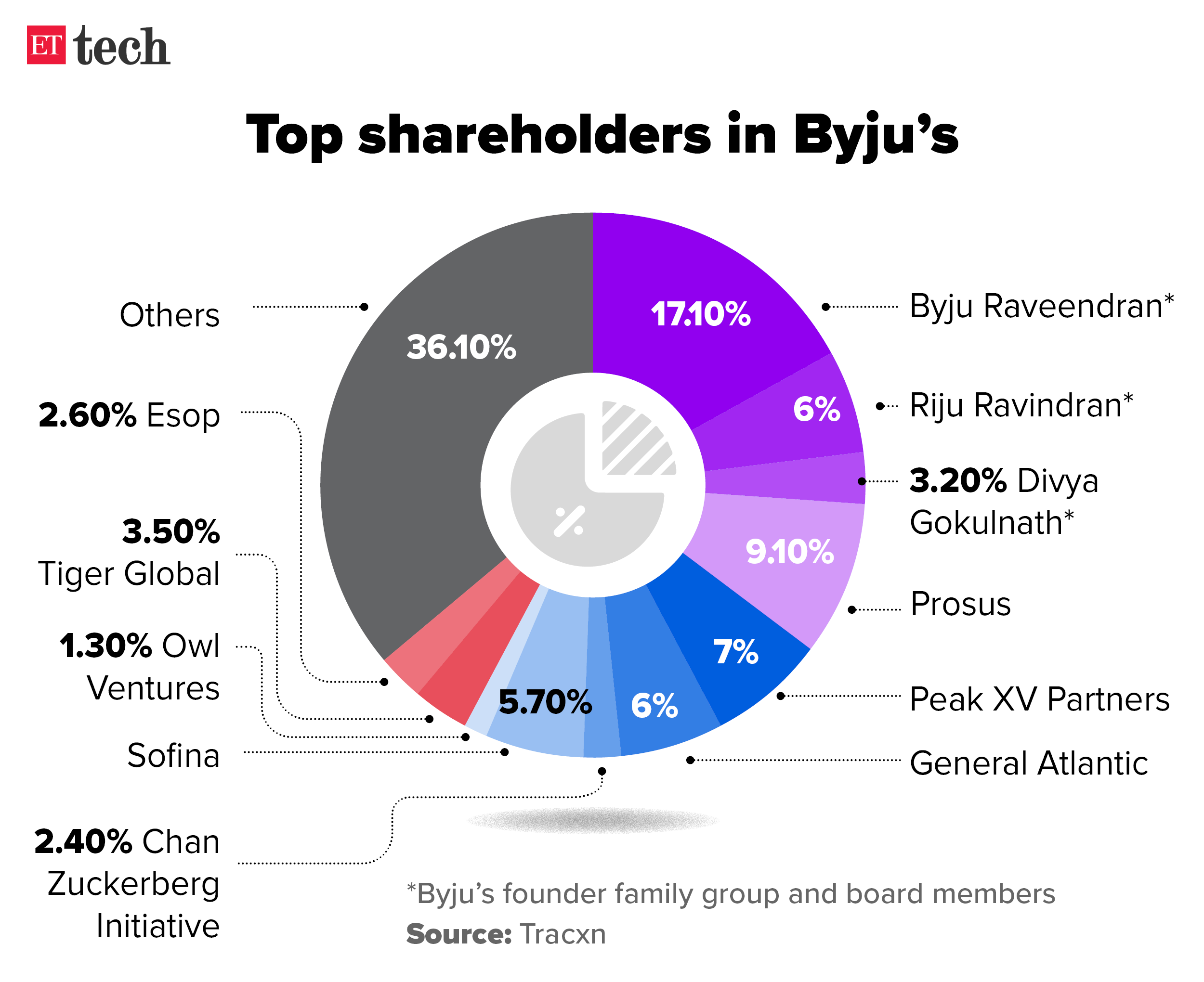 Top shareholders in Byju